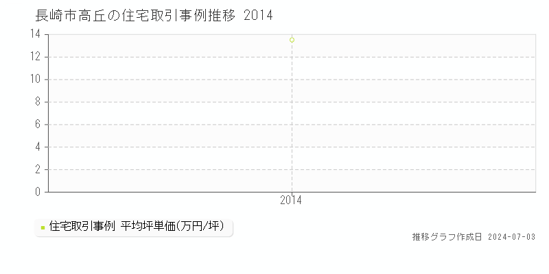 長崎市高丘の住宅取引事例推移グラフ 