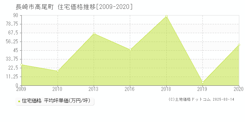 高尾町(長崎市)の住宅価格推移グラフ(坪単価)[2009-2020年]