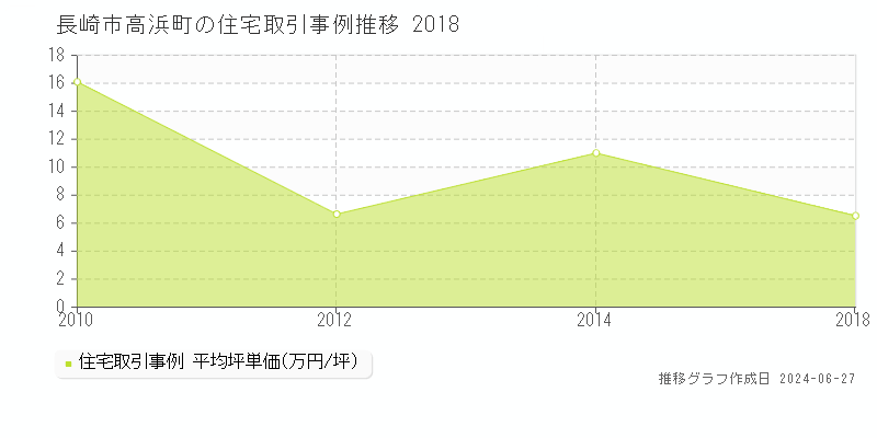 長崎市高浜町の住宅取引事例推移グラフ 