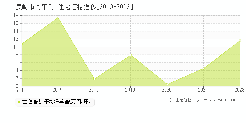 高平町(長崎市)の住宅価格推移グラフ(坪単価)[2010-2023年]