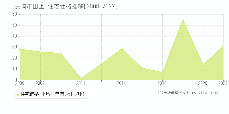 田上(長崎市)の住宅価格推移グラフ(坪単価)[2008-2022年]