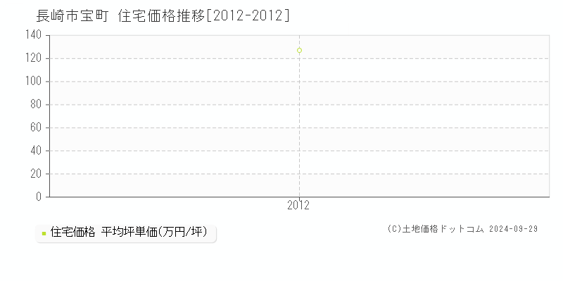 宝町(長崎市)の住宅価格推移グラフ(坪単価)[2012-2012年]