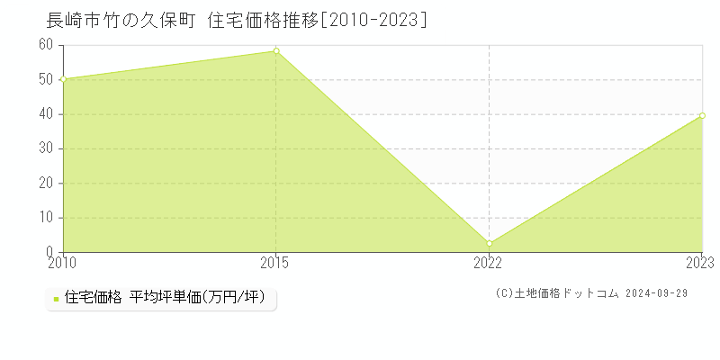 竹の久保町(長崎市)の住宅価格推移グラフ(坪単価)[2010-2023年]