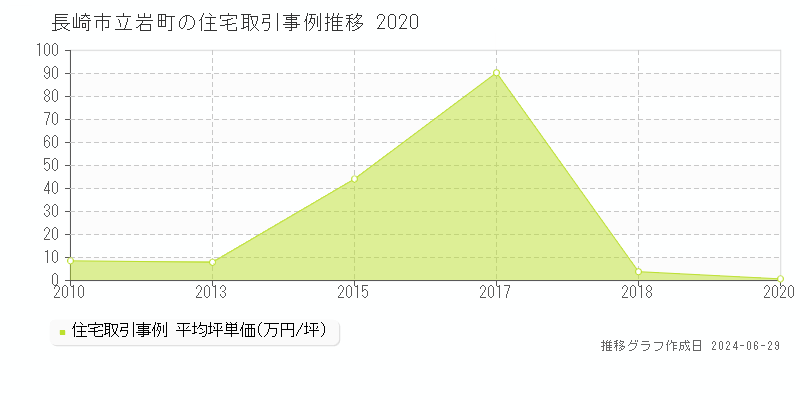 長崎市立岩町の住宅取引事例推移グラフ 