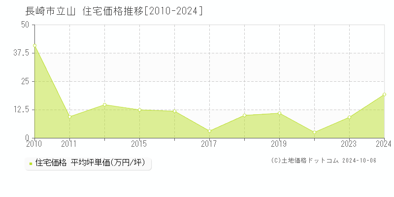 立山(長崎市)の住宅価格推移グラフ(坪単価)[2010-2024年]