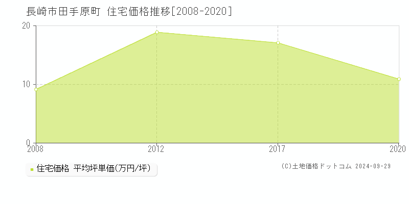 田手原町(長崎市)の住宅価格推移グラフ(坪単価)[2008-2020年]