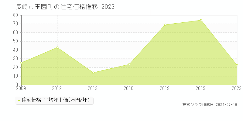 長崎市玉園町の住宅取引事例推移グラフ 