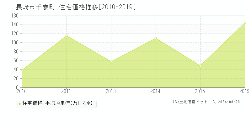 千歳町(長崎市)の住宅価格推移グラフ(坪単価)[2010-2019年]