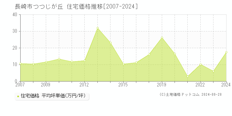 つつじが丘(長崎市)の住宅価格推移グラフ(坪単価)[2007-2024年]