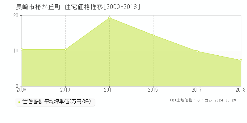 椿が丘町(長崎市)の住宅価格推移グラフ(坪単価)[2009-2018年]