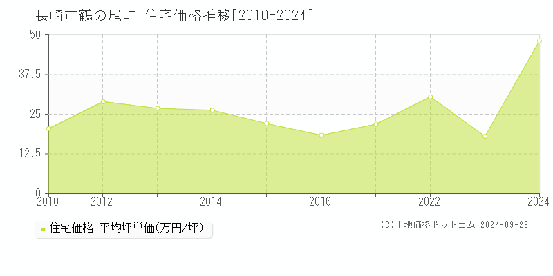 鶴の尾町(長崎市)の住宅価格推移グラフ(坪単価)[2010-2024年]