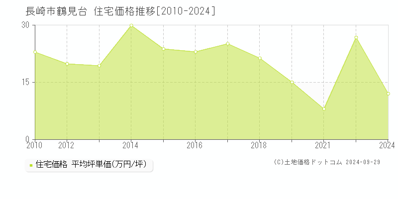 鶴見台(長崎市)の住宅価格推移グラフ(坪単価)[2010-2024年]