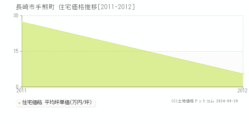 手熊町(長崎市)の住宅価格推移グラフ(坪単価)[2011-2012年]