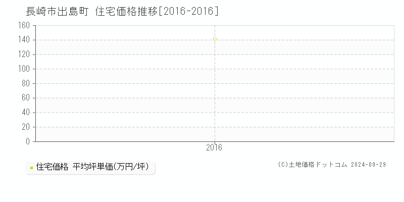 出島町(長崎市)の住宅価格推移グラフ(坪単価)[2016-2016年]