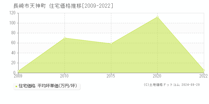 天神町(長崎市)の住宅価格推移グラフ(坪単価)[2009-2022年]