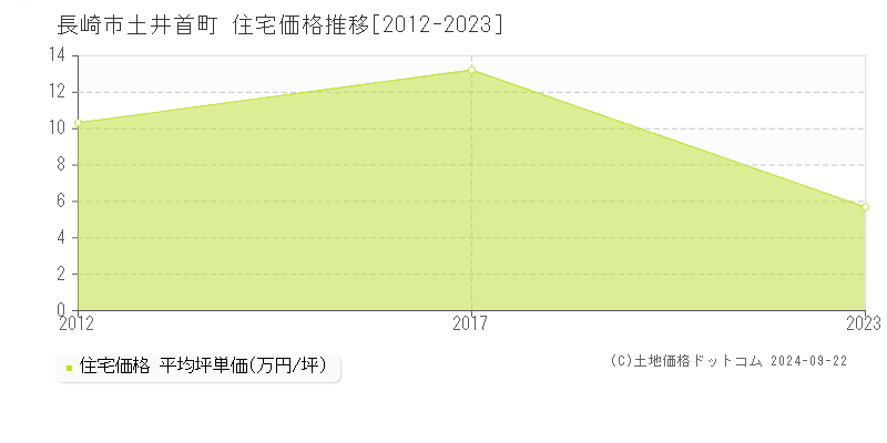 土井首町(長崎市)の住宅価格推移グラフ(坪単価)[2012-2023年]