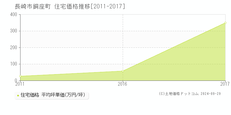 銅座町(長崎市)の住宅価格推移グラフ(坪単価)[2011-2017年]