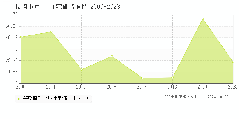 戸町(長崎市)の住宅価格推移グラフ(坪単価)[2009-2023年]