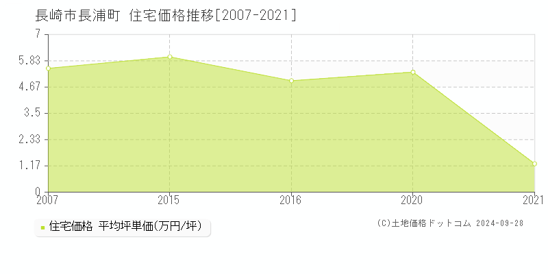 長浦町(長崎市)の住宅価格推移グラフ(坪単価)[2007-2021年]