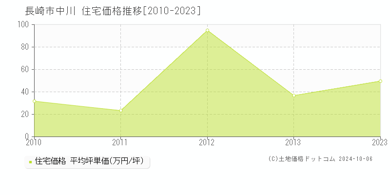 中川(長崎市)の住宅価格推移グラフ(坪単価)[2010-2023年]