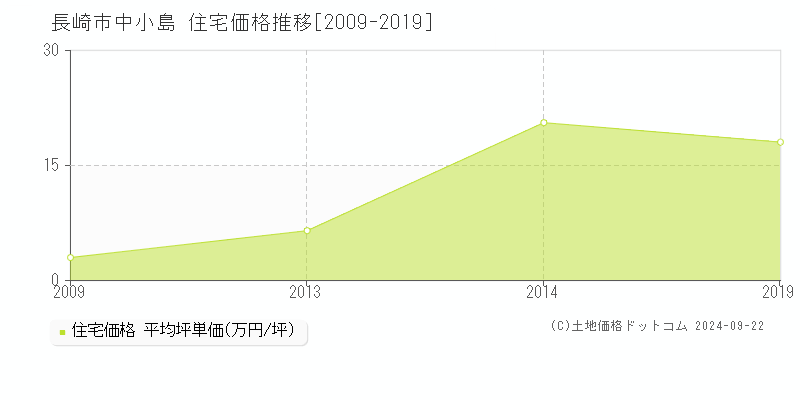 中小島(長崎市)の住宅価格推移グラフ(坪単価)[2009-2019年]