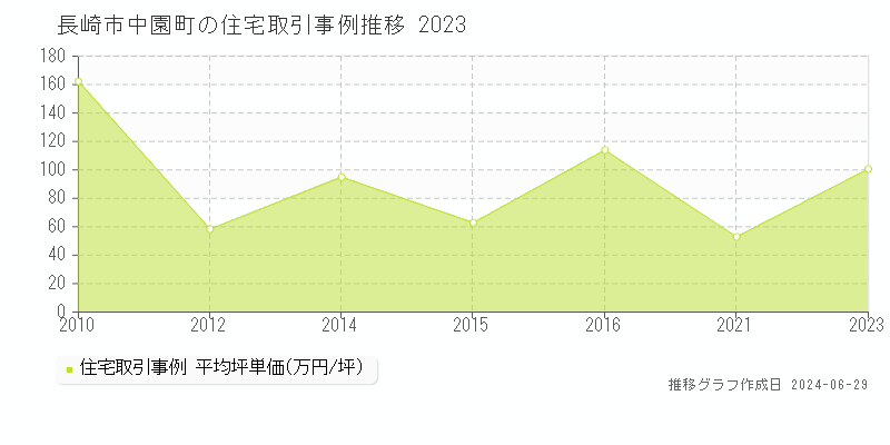 長崎市中園町の住宅取引事例推移グラフ 