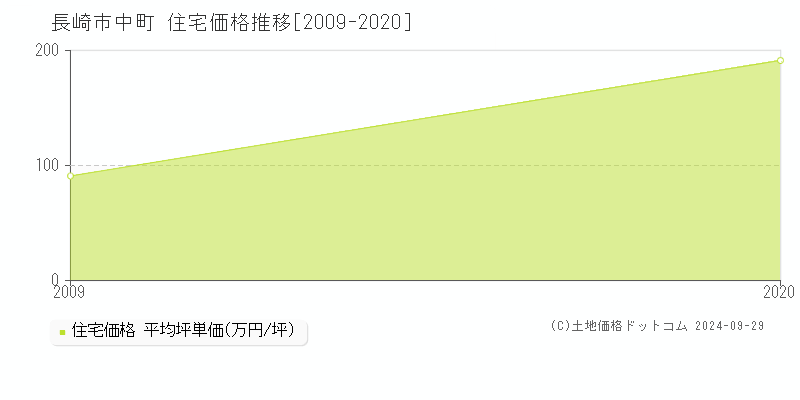 中町(長崎市)の住宅価格推移グラフ(坪単価)[2009-2020年]