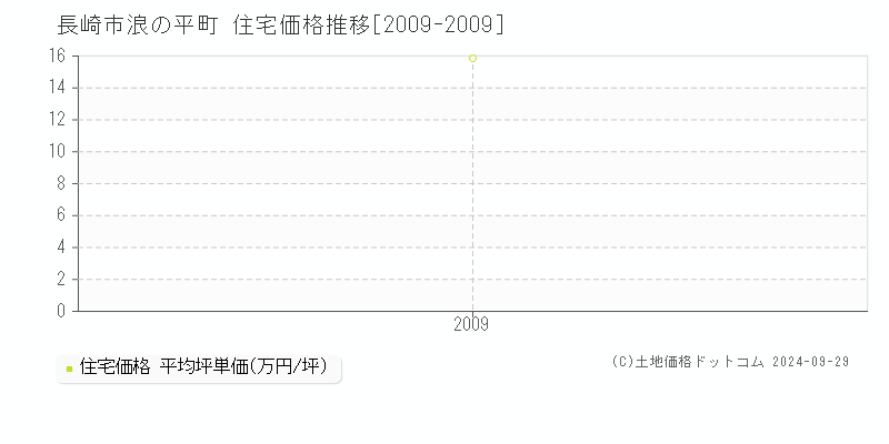 浪の平町(長崎市)の住宅価格推移グラフ(坪単価)[2009-2009年]