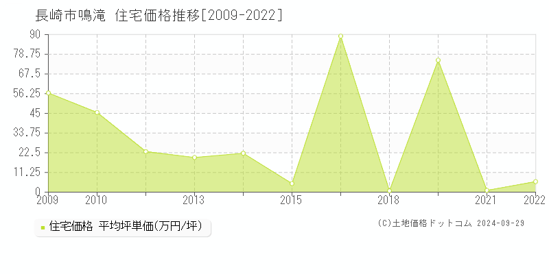 鳴滝(長崎市)の住宅価格推移グラフ(坪単価)[2009-2022年]