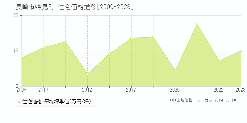 鳴見町(長崎市)の住宅価格推移グラフ(坪単価)[2009-2023年]