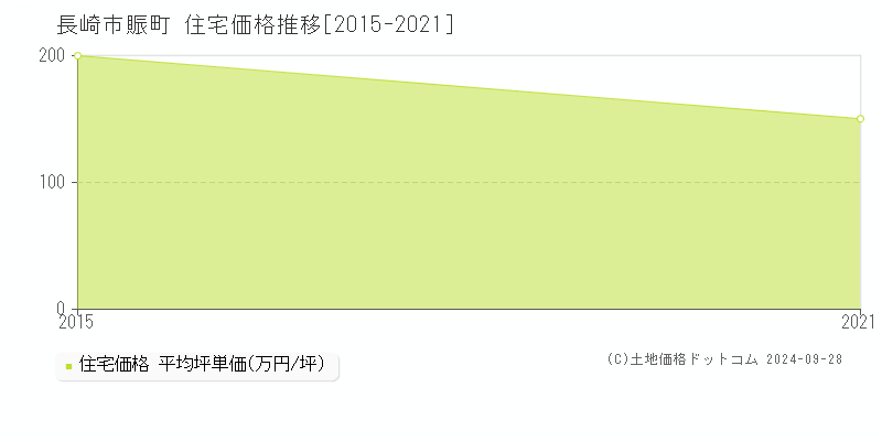 賑町(長崎市)の住宅価格推移グラフ(坪単価)[2015-2021年]