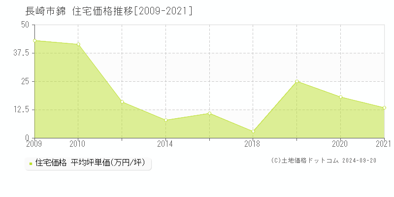 錦(長崎市)の住宅価格推移グラフ(坪単価)[2009-2021年]