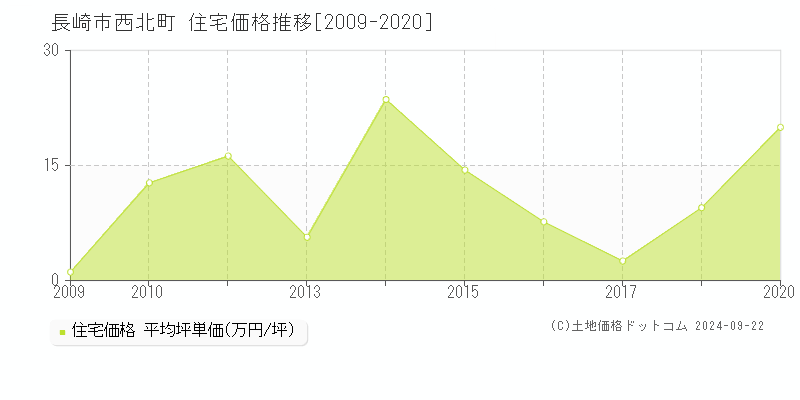 西北町(長崎市)の住宅価格推移グラフ(坪単価)[2009-2020年]