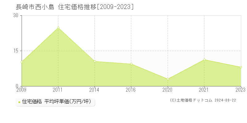 西小島(長崎市)の住宅価格推移グラフ(坪単価)[2009-2023年]