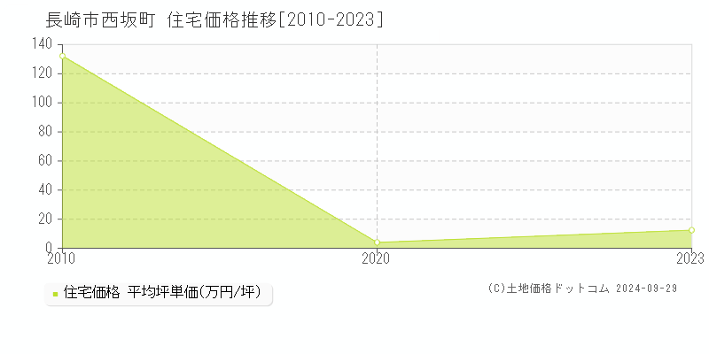 西坂町(長崎市)の住宅価格推移グラフ(坪単価)[2010-2023年]