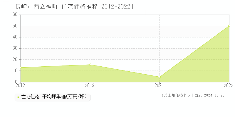 西立神町(長崎市)の住宅価格推移グラフ(坪単価)[2012-2022年]