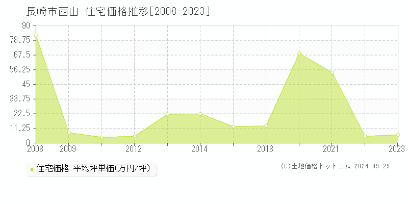 西山(長崎市)の住宅価格推移グラフ(坪単価)[2008-2023年]