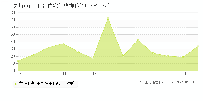 西山台(長崎市)の住宅価格推移グラフ(坪単価)[2008-2022年]