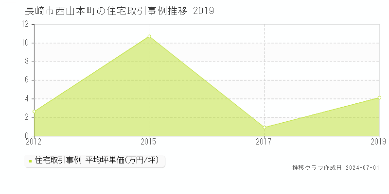 長崎市西山本町の住宅取引事例推移グラフ 