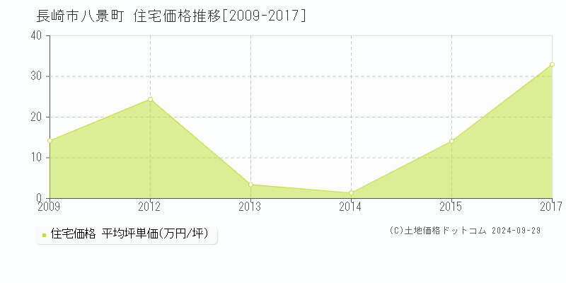 八景町(長崎市)の住宅価格推移グラフ(坪単価)[2009-2017年]