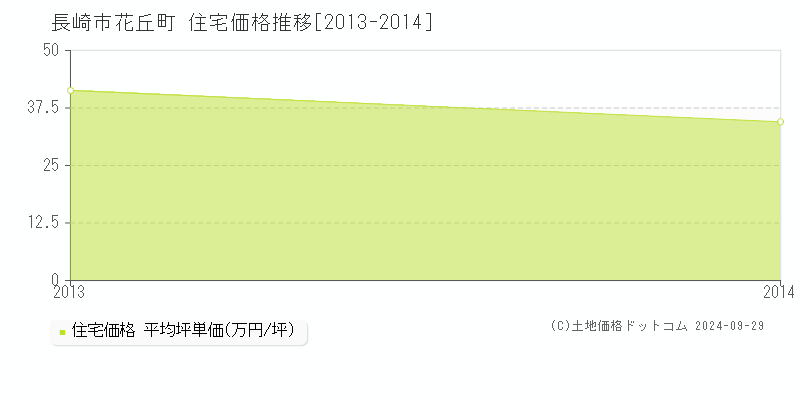 花丘町(長崎市)の住宅価格推移グラフ(坪単価)[2013-2014年]