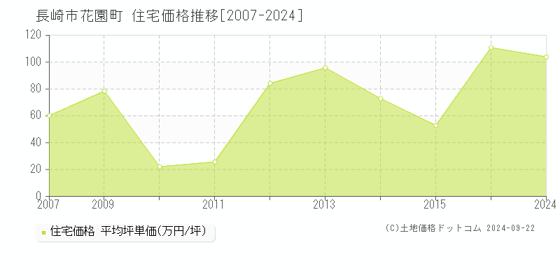 花園町(長崎市)の住宅価格推移グラフ(坪単価)[2007-2024年]