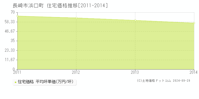 浜口町(長崎市)の住宅価格推移グラフ(坪単価)[2011-2014年]