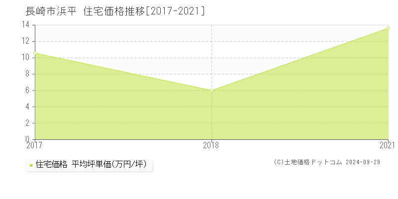 浜平(長崎市)の住宅価格推移グラフ(坪単価)[2017-2021年]