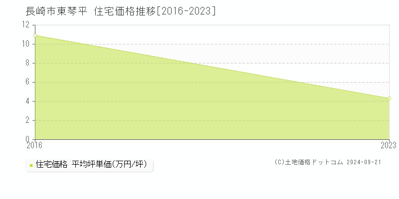 東琴平(長崎市)の住宅価格推移グラフ(坪単価)[2016-2023年]