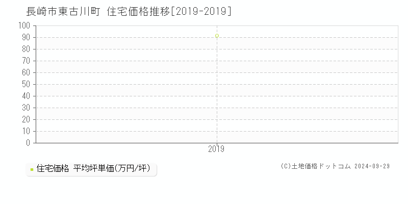 東古川町(長崎市)の住宅価格推移グラフ(坪単価)[2019-2019年]