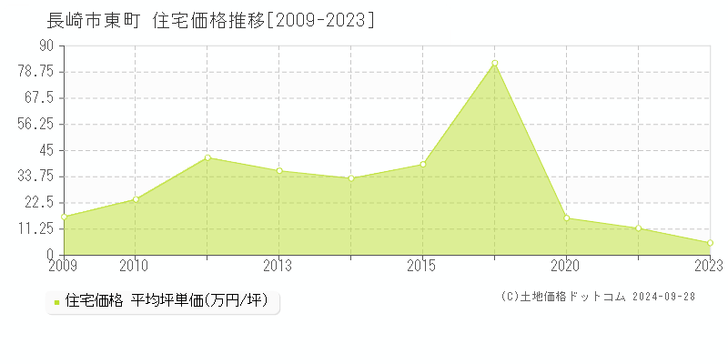 東町(長崎市)の住宅価格推移グラフ(坪単価)