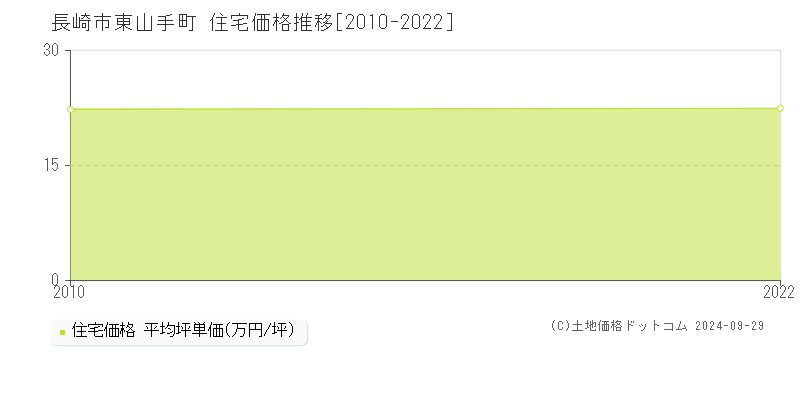 東山手町(長崎市)の住宅価格推移グラフ(坪単価)[2010-2022年]