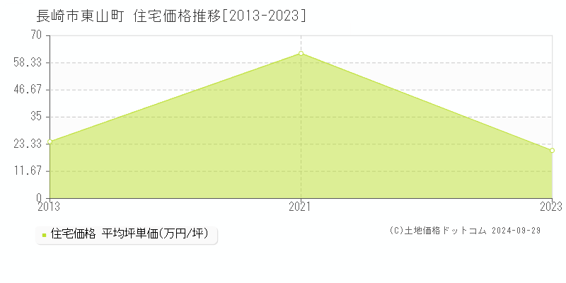 東山町(長崎市)の住宅価格推移グラフ(坪単価)[2013-2023年]