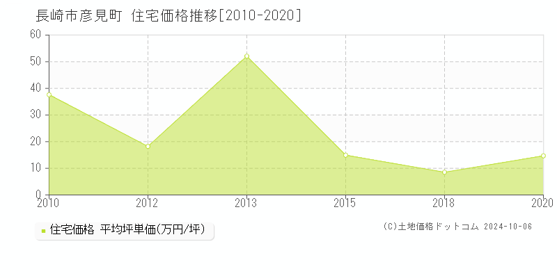 彦見町(長崎市)の住宅価格推移グラフ(坪単価)[2010-2020年]